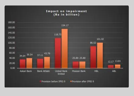 IFRS 9 Compliance Impact on Pakistani Banks